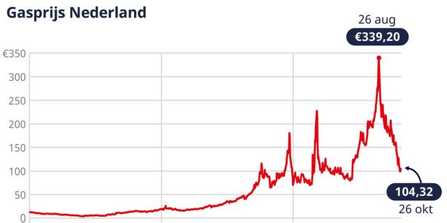 Energie-update: Zo gaat het met de gasprijs