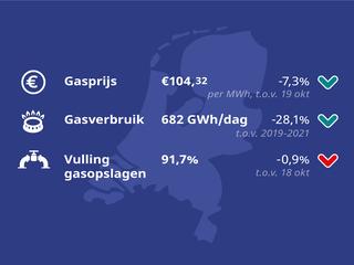 Eneco brengt energietarieven weer iets omlaag