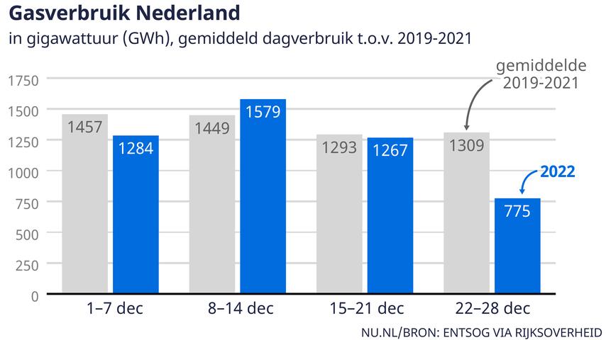 Energie-update: Gasverbruik in twee weken tijd gehalveerd