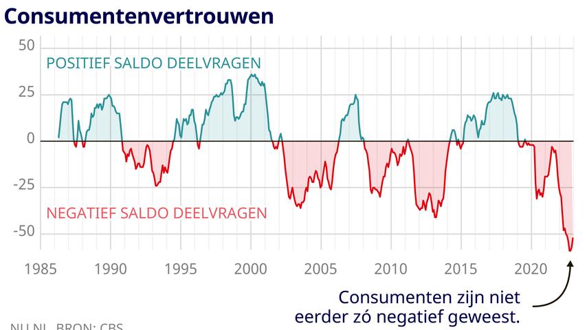 In 2022 ging alles anders: Oekraïne en pandemie zetten economie op z'n kop