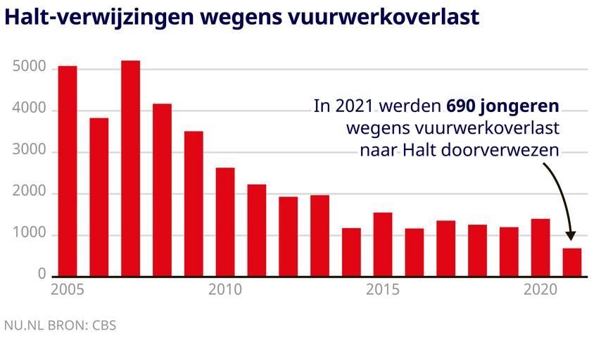 Vorig jaar helft minder jongeren naar Halt gestuurd vanwege vuurwerkovertreding