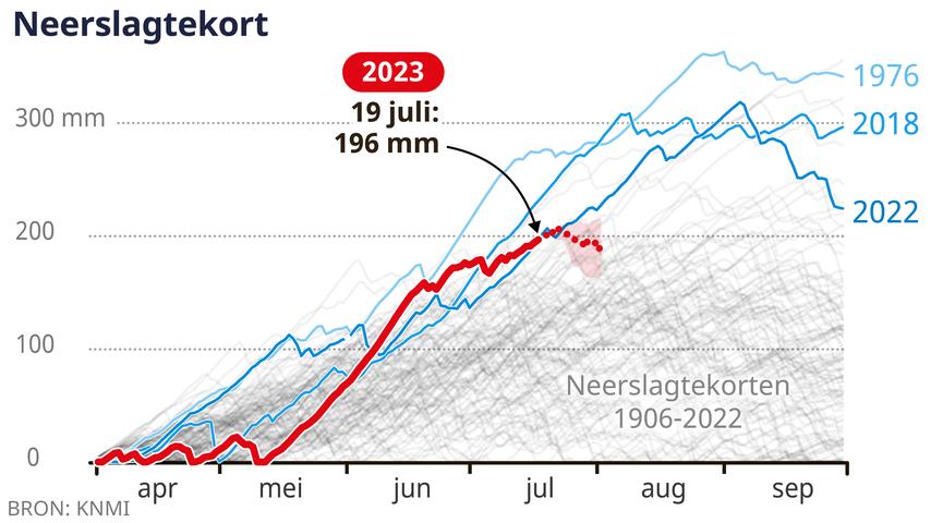 2023-droogte kwam plotseling op en verdween ook weer snel