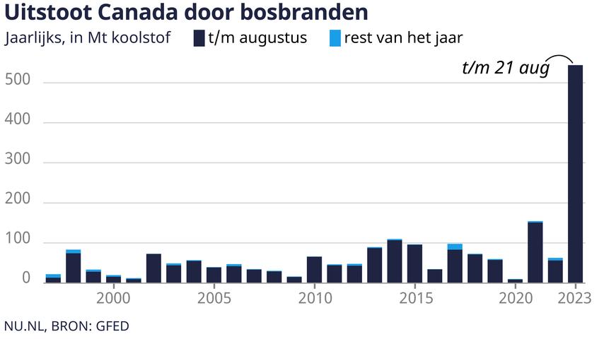 Hoe komt het dat er meer bosbranden zijn dan ooit, terwijl El NiÃ±o nog moet toeslaan?