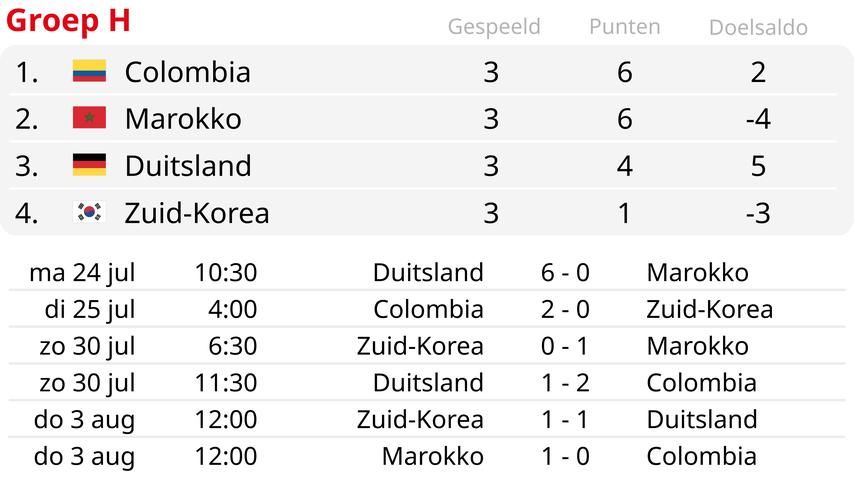 Marokko bereikt knock-outfase op WK, Duitsland wordt uitgeschakeld