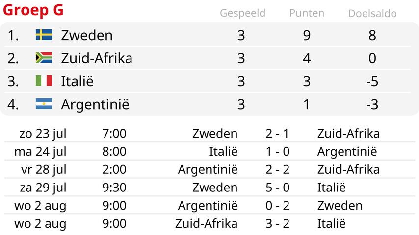 Oranje bereikt achtste finales WK na spektakelstuk tegen Zuid-Afrika, Italië uitgeschakeld