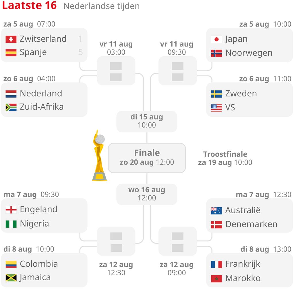 Spanje staat op na een afgang en kan mogelijk Nederland treffen in de kwartfinales van het WK