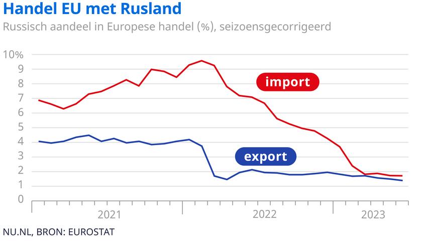 Afname van Russische importproducten door Europese sancties blijft aanhouden