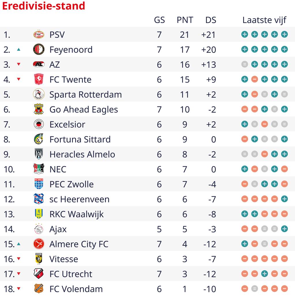 Almere City wint voor het eerst in de Eredivisie in Utrecht