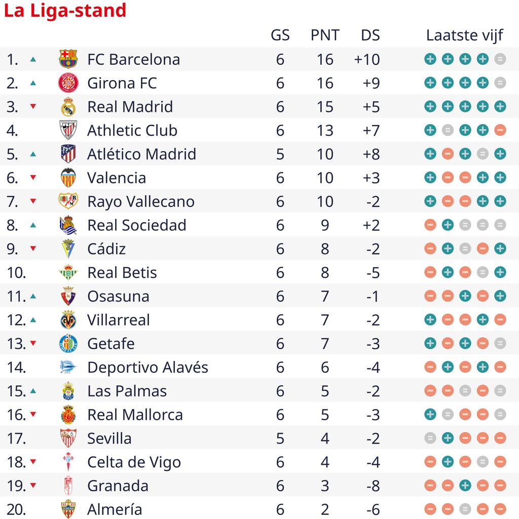 AtlÃ©tico Madrid neemt het in thuiswedstrijd op tegen Real Madrid in de Madrileense derby.