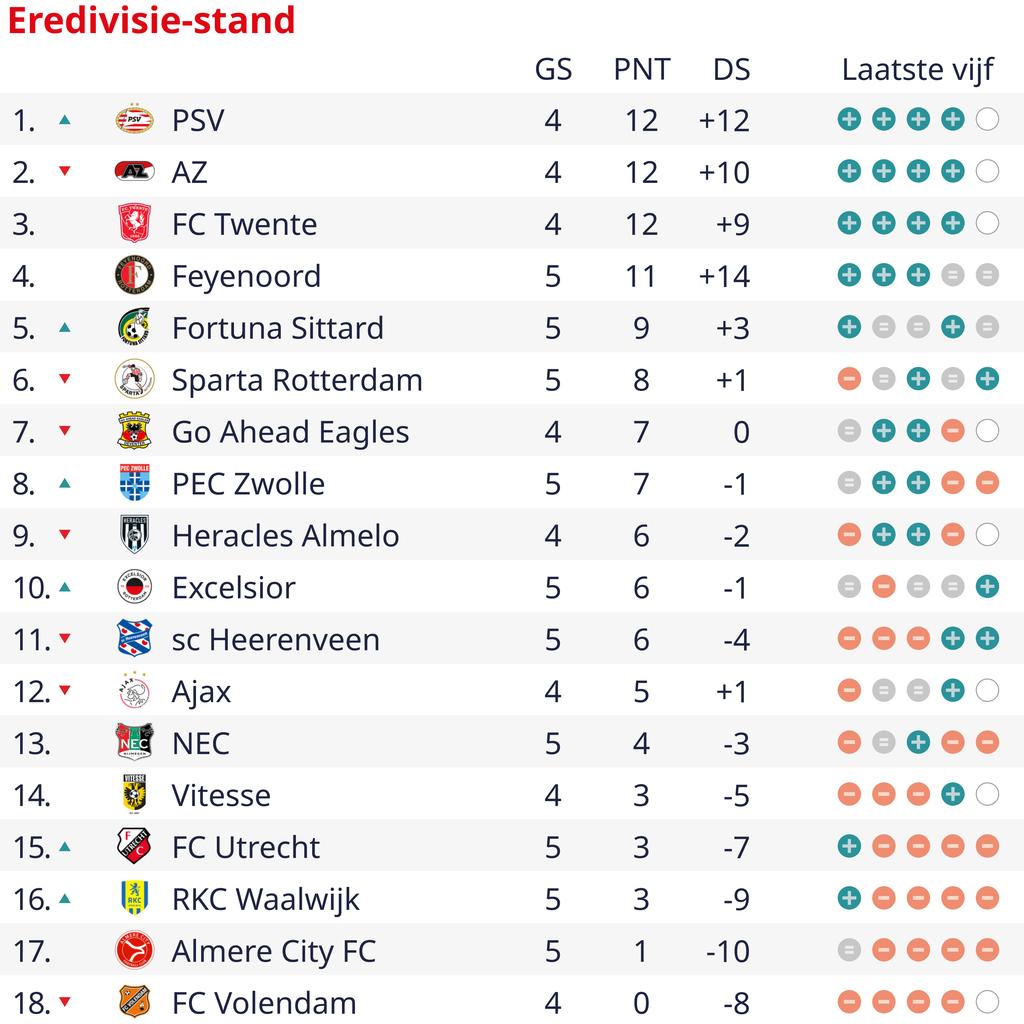 AZ behoudt foutloze Eredivisie-status na simpele overwinning op Sparta