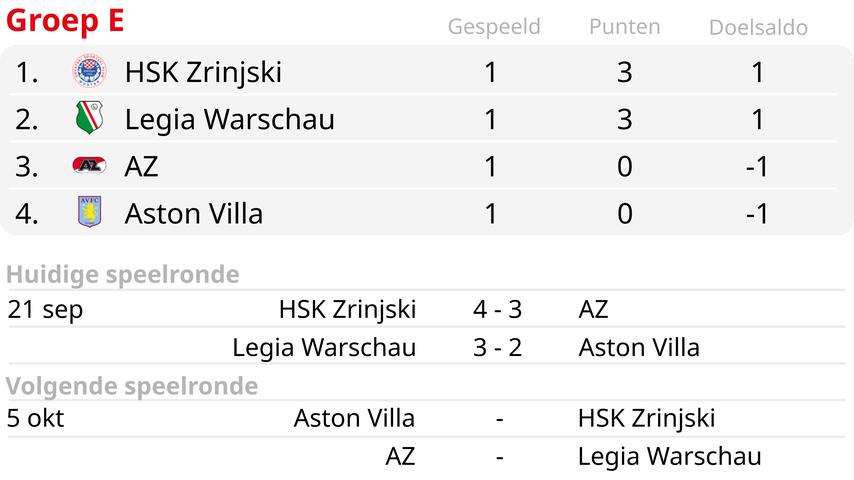 AZ verliest na 0-3-voorsprong bij rust tijdens horroravond in BosniÃ«