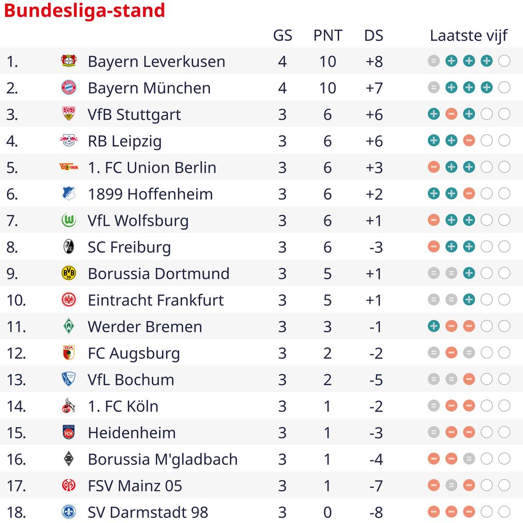 Bayern verliest spectaculaire topper tegen Leverkusen op het laatste moment