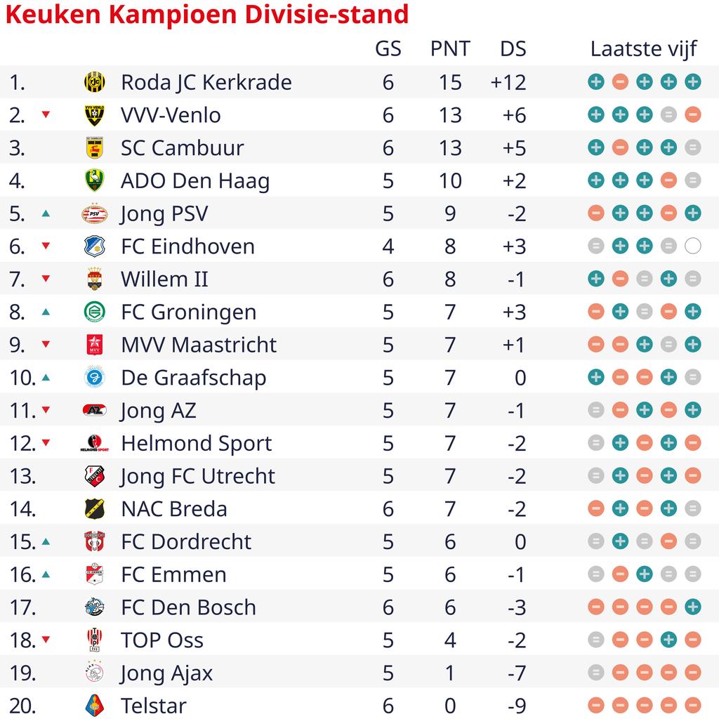 Cambuur wint knap van Willem II in onderbroken KKD-wedstrijd