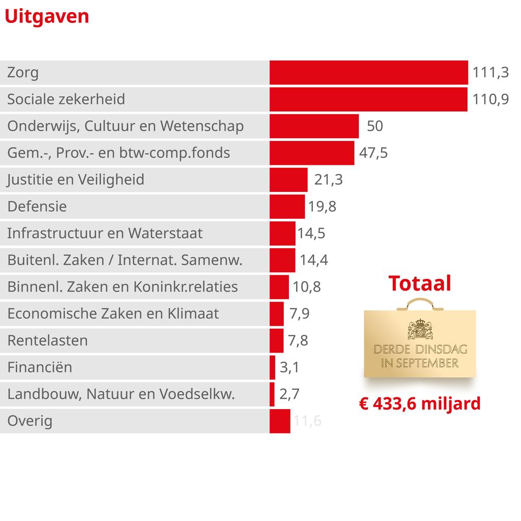 De Prinsjesdagplannen in zes grafieken: zo ziet het koffertje eruit