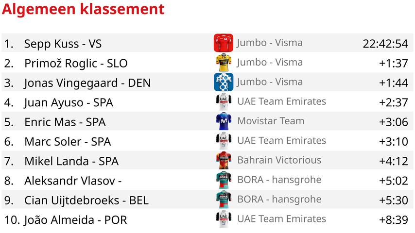 Evenepoel neemt revanche met overwinning in Vuelta na teleurstellende dag