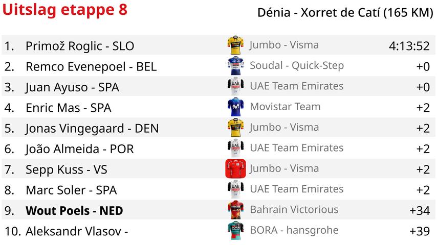 Evenepoel sprintte met Roglic voor de overwinning in Vuelta, maar had het niet door