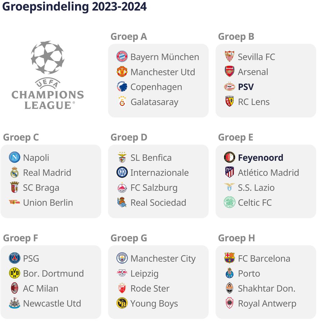 Feyenoord krijgt Atlético Madrid, Lazio Roma in Champions League groepsfase, PSV treft Arsenal en Sevilla