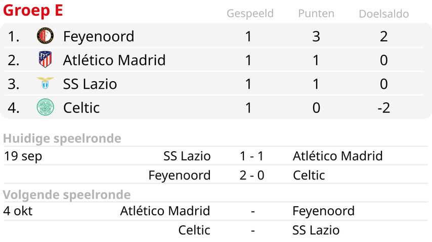 Feyenoord start Champions League-seizoen met overwinning op Celtic