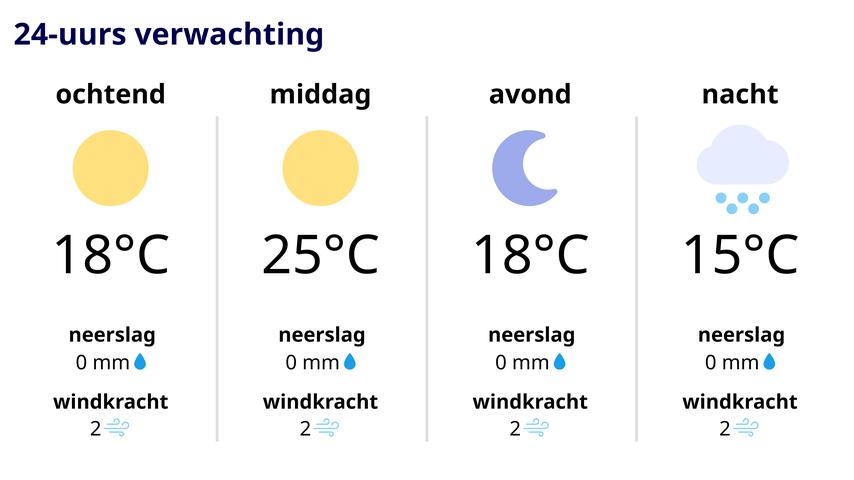 Geniet van het mooie weer dit weekend voordat de regen weer terugkomt.