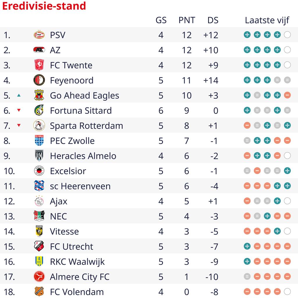 Go Ahead Eagles verovert subtop van Eredivisie na overwinning op Fortuna