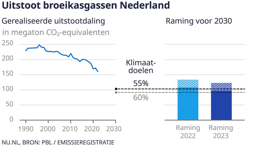 Het behalen van het klimaatdoel voor 2030 komt dichterbij, maar de haalbaarheid blijft onzeker.