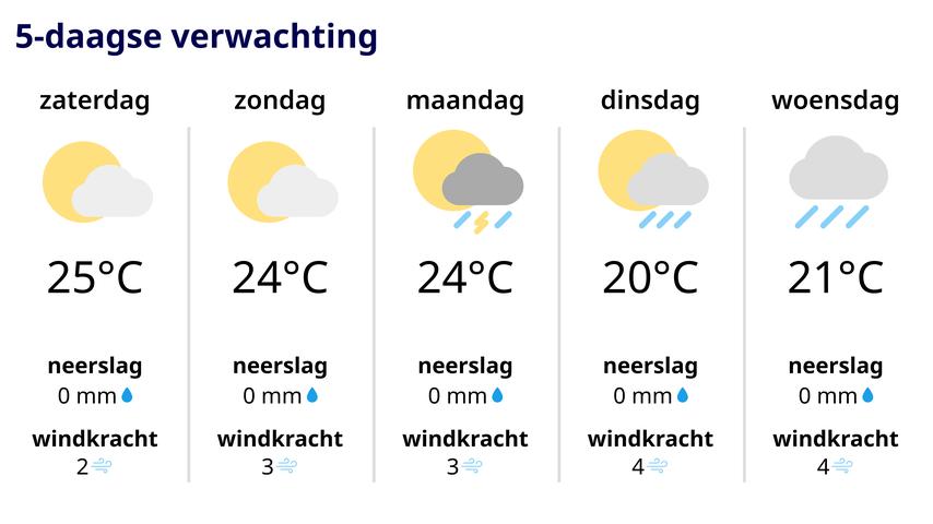 Het laatste zomerse weekend van het jaar aankomend.