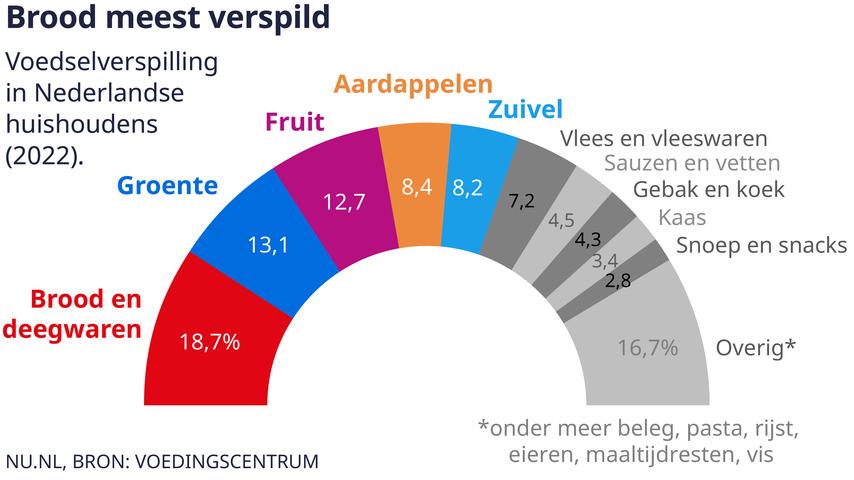 Hoe je minder eten verspilt door oud brood op te bakken en bananen in de vriezer te bewaren