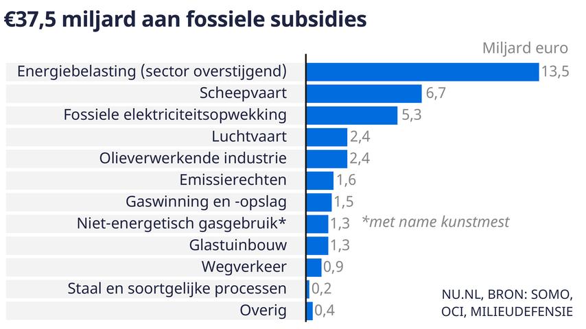 Hoe staat het met de miljardensteun voor de industrie en de fossiele subsidies?