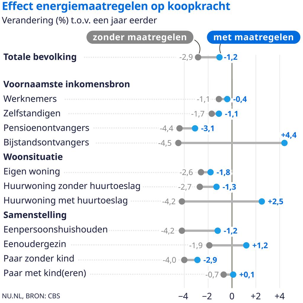 Inflatie veroorzaakte grootste daling van koopkracht in afgelopen 37 jaar