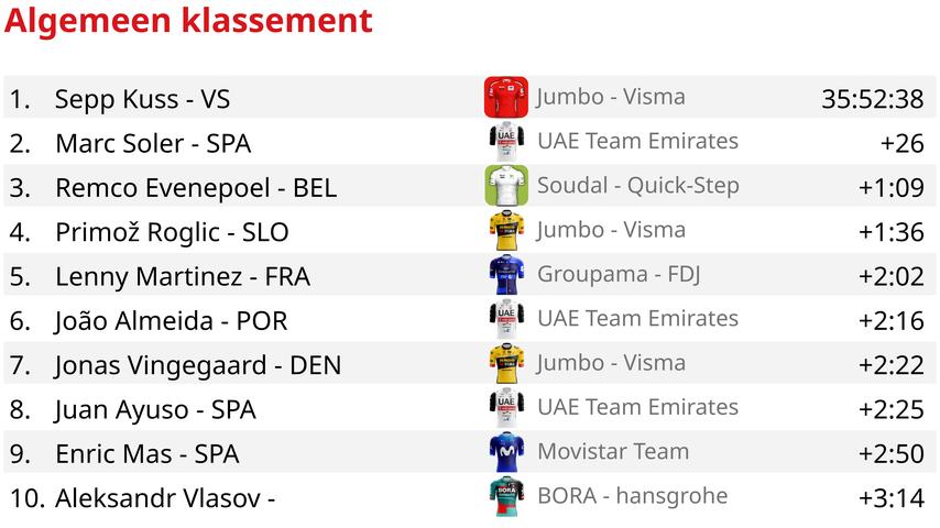 Jumbo-Visma veroorzaakt onduidelijkheid over pikorde in Vuelta na uitspraken van Kuss en Roglic