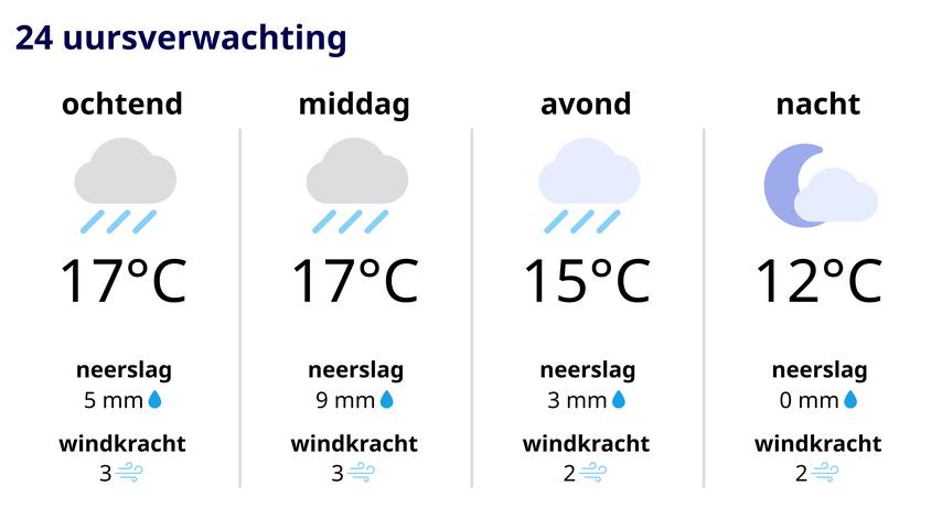 Komt er na regen zonneschijn? Neem je paraplu maar mee.