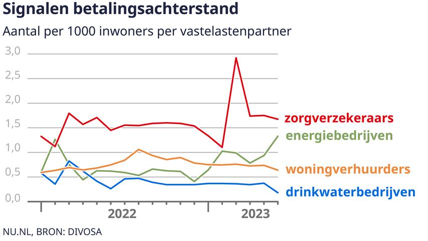 Mensen betalen steeds vaker te laat energierekeningen of zorgpremies