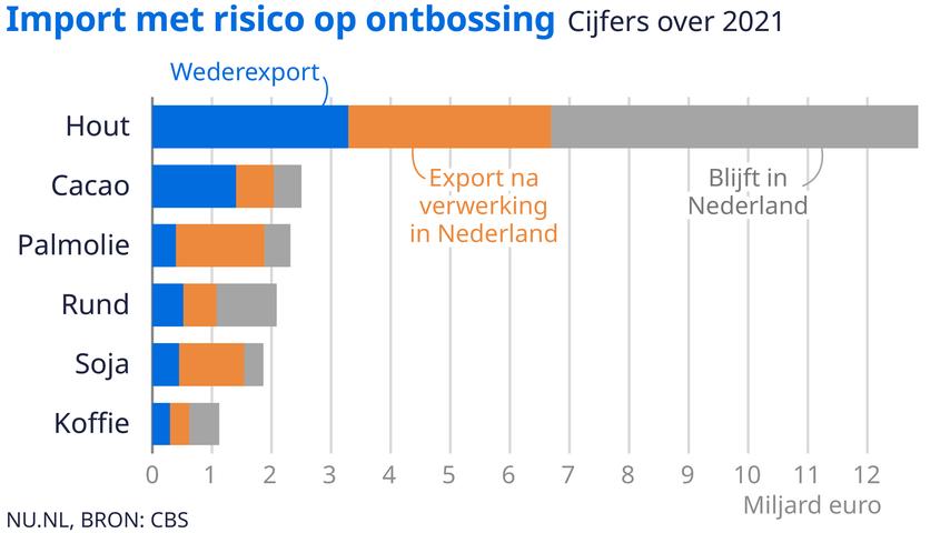 Nederland staat aan kop in Europa voor import van goederen met risico op ontbossing