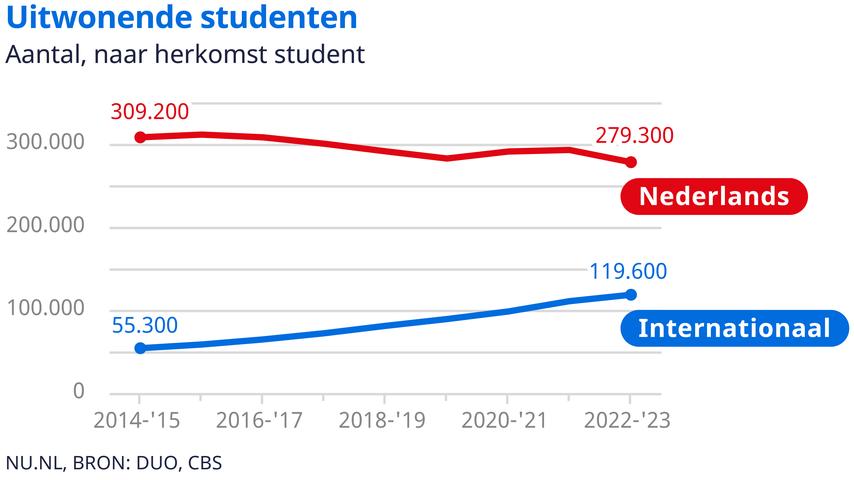 Nederlandse studenten krijgen steeds meer moeite met het vinden van een kamer.