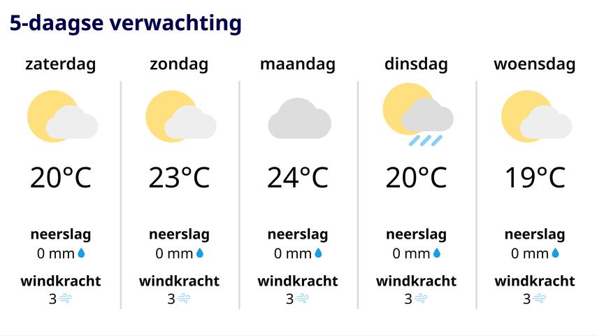 Oktober begint opvallend warm.