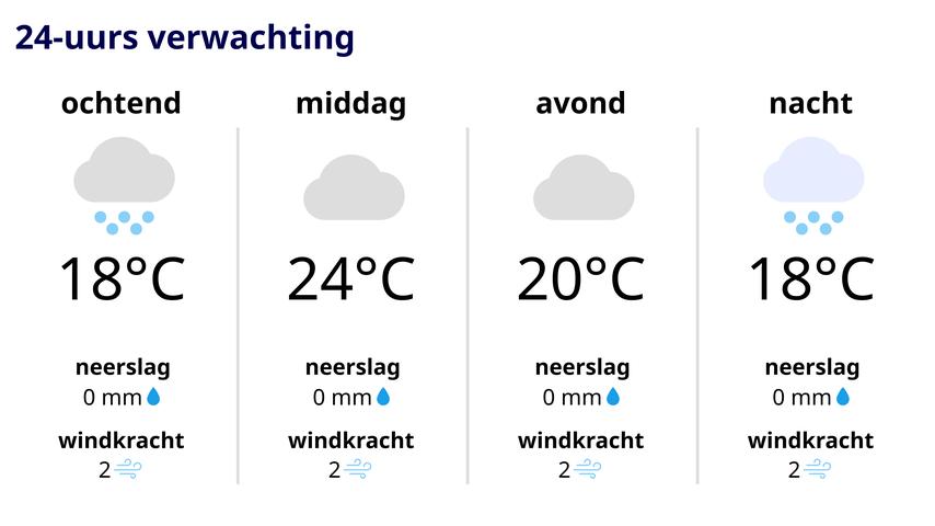 Op een broeierige dag met buien kunnen een paraplu en parasol handig zijn.