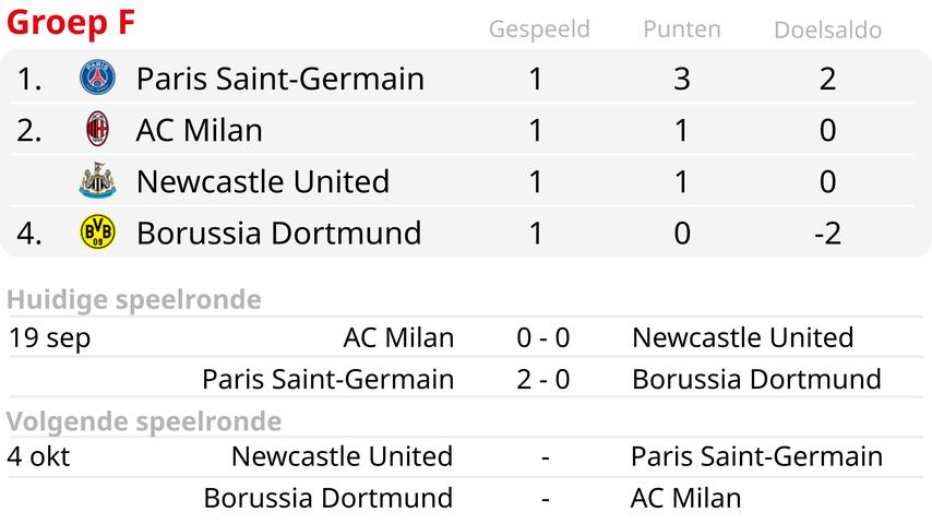 PSG wint topper tegen Dortmund, Manchester City draait achterstand om