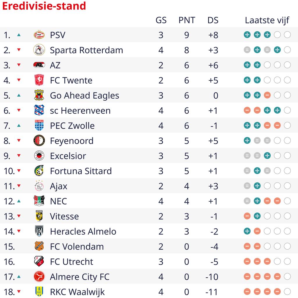 PSV sluit topweek af met eenvoudige overwinning op RKC Waalwijk