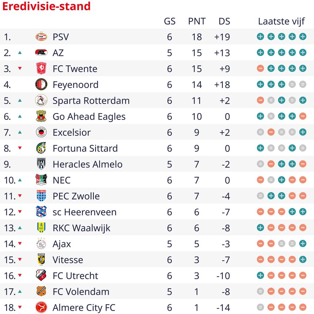 PSV weerhoudt Go Ahead Eagles van winst en behoudt ongeslagen status in Eredivisie