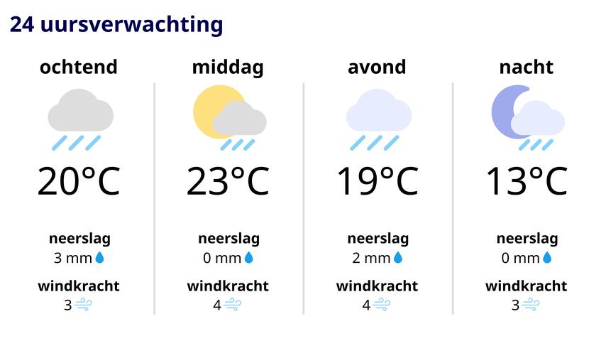 Storm en Onweer Veroorzaken Code Geel in Kustprovincies, Windstoten Verwacht in Avond