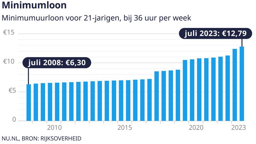 Volgend jaar waarschijnlijk stijging minimumloon en kinderopvangtoeslag