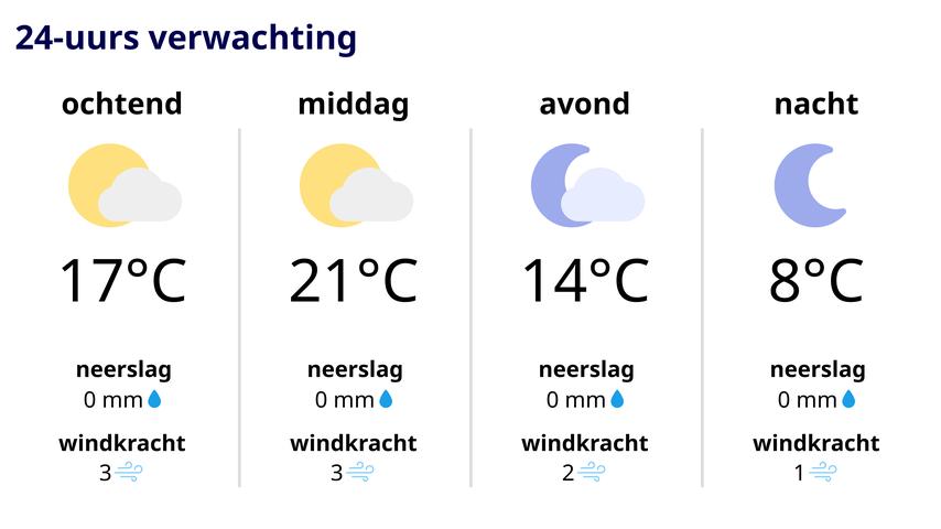 Weerbericht: Code geel langs de kust door harde wind, dalende temperaturen