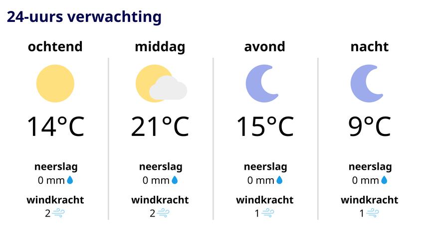 Weerbericht: Nog even afkoelen voordat de temperatuur weer stijgt