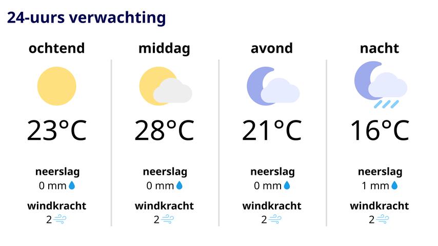 Weerbericht: Trek luchtige kleding aan, want het blijft warm