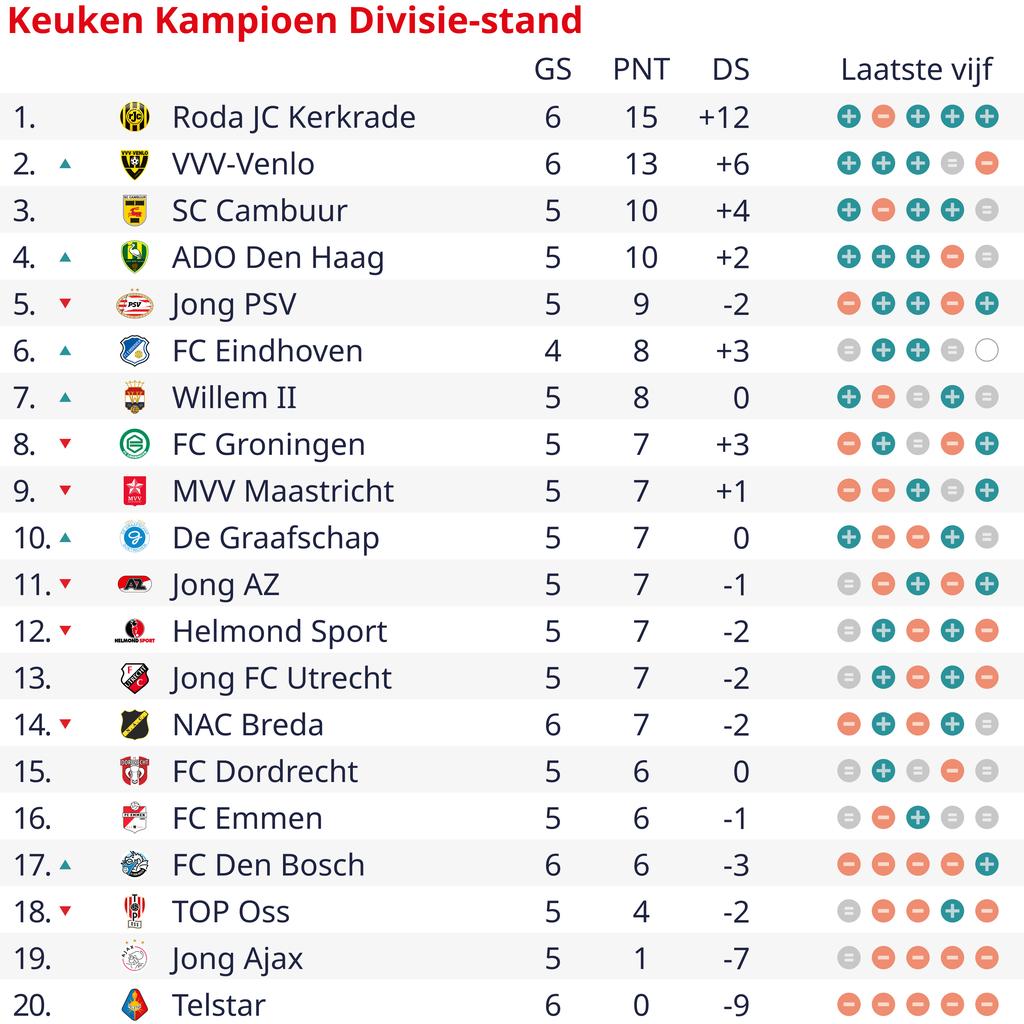 Willem II benoemt eerste buitenlandse trainer sinds ontslag Robbemond in deze eeuw