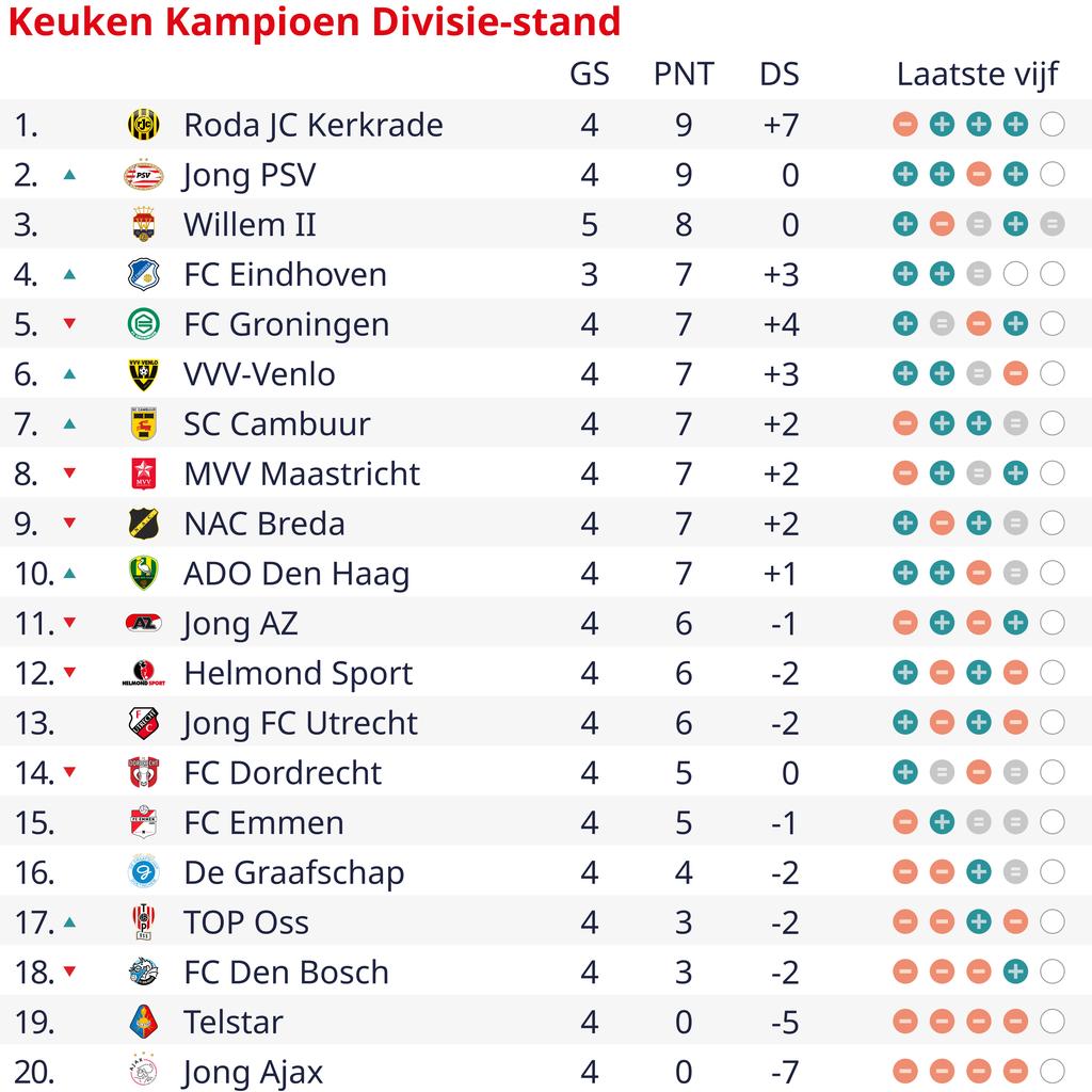 Willem II verovert derde plaats na chaotische week met ommezwaai in achterstand