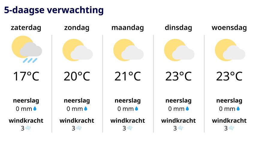 Zaterdag: Neem je paraplu mee, Zondag: Trek je zonnebril aan.