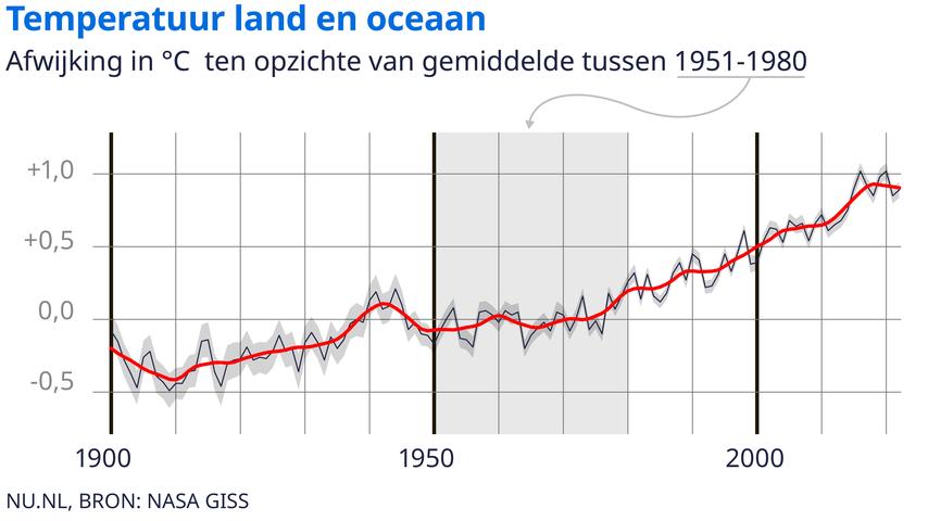 7 Feiten over Klimaatverandering Veroorzaakt door de Mens