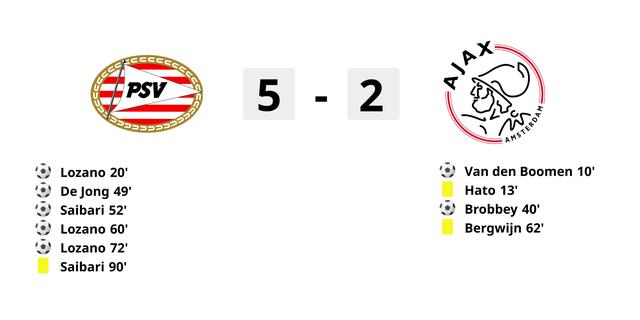 Ajax verliest voor het eerst in de historie de laatste plaats in de Eredivisie na pijnlijke nederlaag tegen PSV