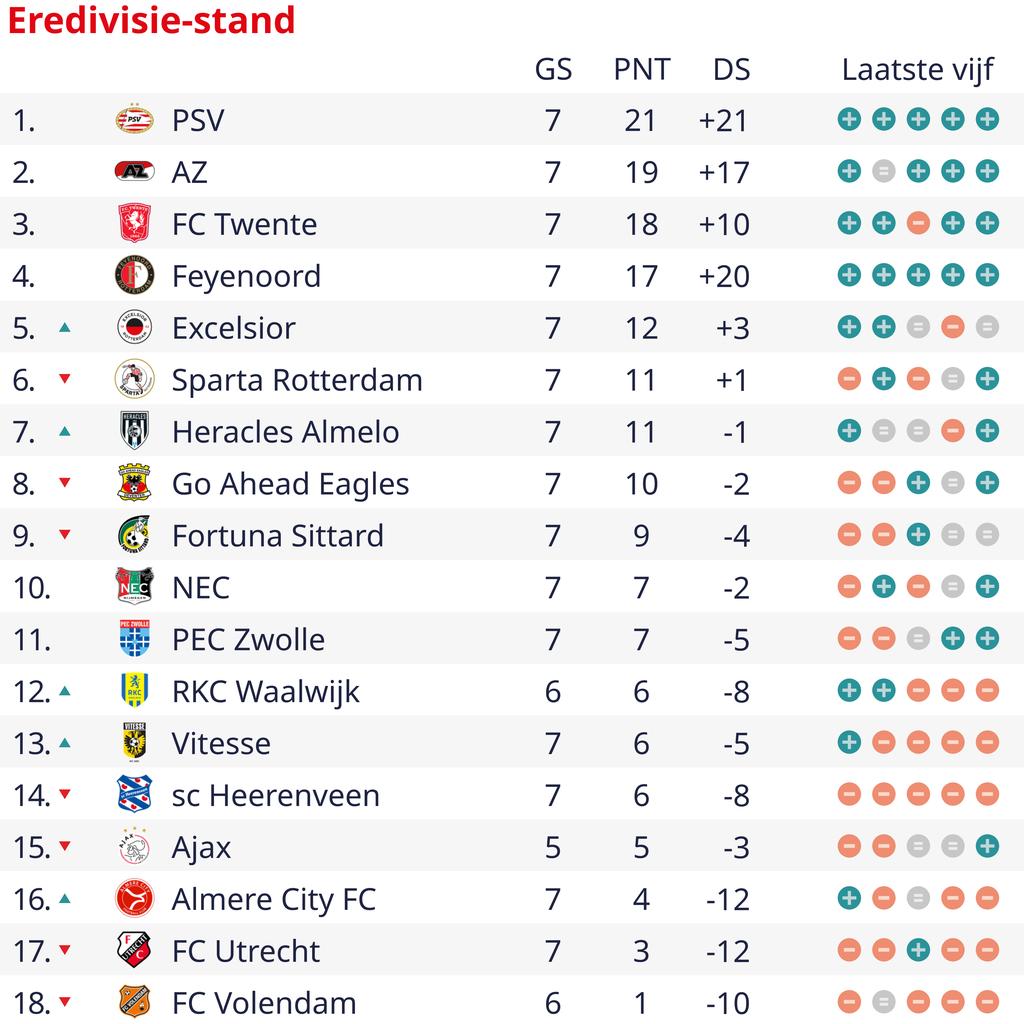 AZ Wint van Fortuna Dankzij Bijzondere Treffer van Pavlidis en Blijft PSV In Zicht